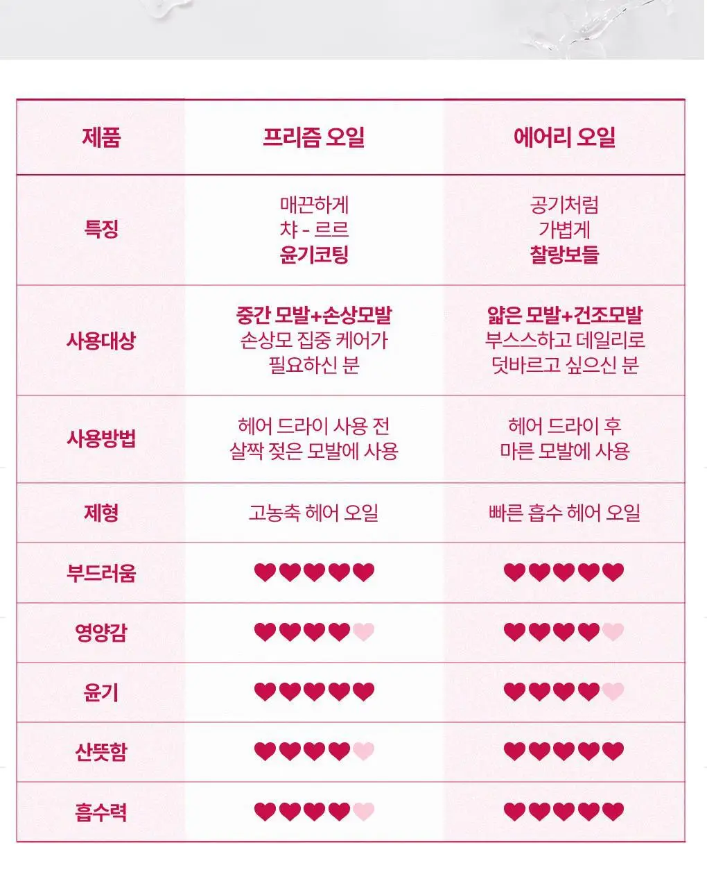 [윤기코팅 프리즘오일] 피노 프리미엄 터치 헤어 오일 70ml 상세페이지 10